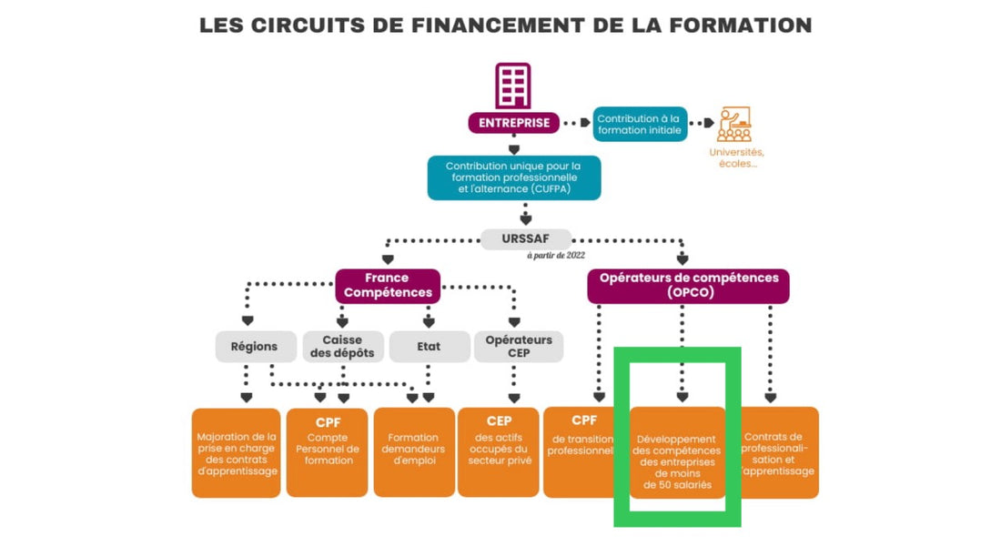 Financer sa formation